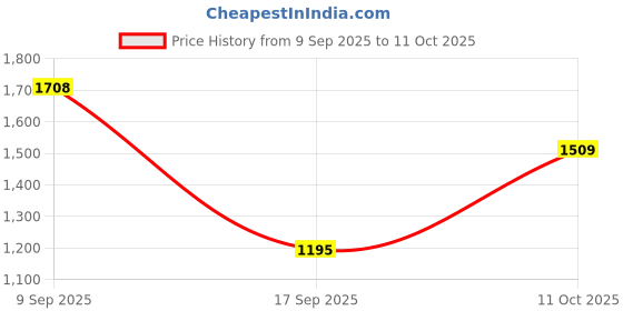 flipkart.com duggu Soft Baby Diaper Pants | 4-8 kg | Up to 10 Hours Absorption | Pack of 5 - S duggu Price History Graph from 9 Sep 2025 to 11 Oct 2025