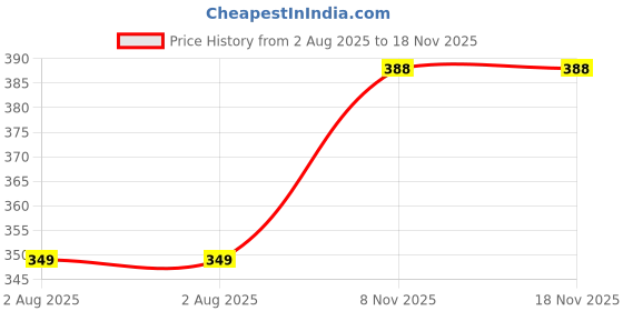 flipkart.com duggu Solid Men Raincoat duggu Price History Graph from 2 Aug 2025 to 18 Nov 2025