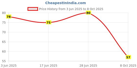 flipkart.com duggu UNO FAMILY CARD GAME COMPLETE PACK OF 108 CARDS duggu Price History Graph from 3 Jun 2025 to 8 Oct 2025