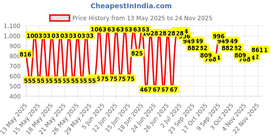 flipkart.com duggu Wooden white Carrom board 26 inch Gloss Finish Striker, coin Set and Powder 66 cm Carrom Board duggu Price History Graph from 13 May 2025 to 24 Nov 2025