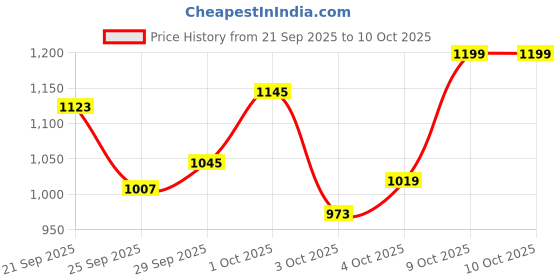 flipkart.com duggy Musical 2-in-1 Walker With Parent Rod duggy Price History Graph from 21 Sep 2025 to 9 Oct 2025