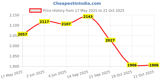 flipkart.com dugri 1-5 Years Kids Tricycle with Parental Control,Cushion seat and Safety Guard Rail N-1 Yellow 1-5 Year Kids Tricycle Tricycle dugri Price History Graph from 17 May 2025 to 19 Oct 2025