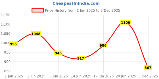 flipkart.com dugri Baby Cars for Light,Sound Kids Car Ride on Toy Baby Cars for Kids Ride On Car Baby Boys,Baby Girls Toy swift car Tricycle Tricycle dugri Price History Graph from 1 Jun 2025 to 5 Dec 2025