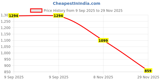 flipkart.com dugri Baby Tricycle For Kids With Front And Back Basket KIDDO Recommended Tricycle For Age 1-5 Years Kids Cycle Tricycle dugri Price History Graph from 9 Sep 2025 to 29 Nov 2025
