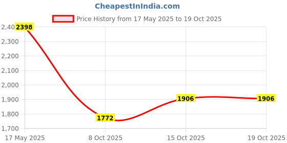 flipkart.com dugri Best Price Tricycle with Best Quality Parental Push Handle,Seat Belt,Baske Toy Tricycle_25 Tricycle dugri Price History Graph from 17 May 2025 to 15 Oct 2025