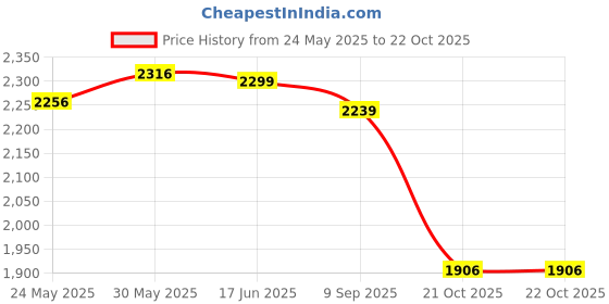 flipkart.com dugri Best Tricycle with Parental Push Handle Kids 1.5 to 5 Years Baby Trike Tricycle dugri Price History Graph from 24 May 2025 to 21 Oct 2025