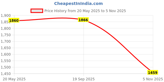 flipkart.com dugri Bullet Tricycle for Kids,Smart Plug n Play Kids Ride on TRICYCLE BULLET TRICYCLE BULLETBLUE Tricycle dugri Price History Graph from 20 May 2025 to 5 Nov 2025