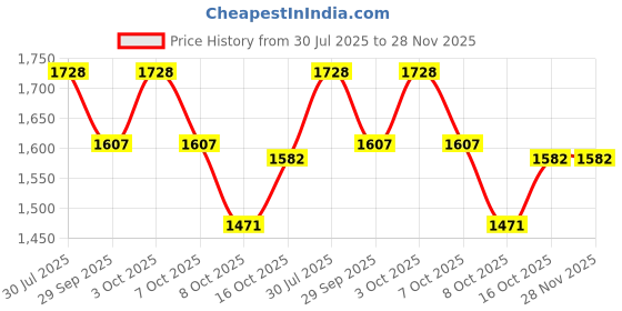 flipkart.com dugri Car Non Battery Operated Ride On dugri Price History Graph from 30 Jul 2025 to 27 Nov 2025