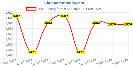 flipkart.com dugri Car Non Battery Operated Ride On dugri Price History Graph from 9 Sep 2025 to 3 Dec 2025