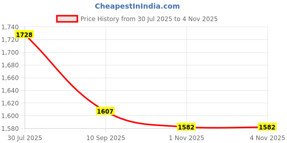 flipkart.com dugri Car Non Battery Operated Ride On dugri Price History Graph from 30 Jul 2025 to 4 Nov 2025