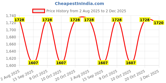 flipkart.com dugri Car Non Battery Operated Ride On dugri Price History Graph from 2 Aug 2025 to 2 Dec 2025