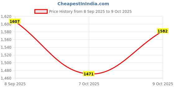 flipkart.com dugri Car Non Battery Operated Ride On dugri Price History Graph from 8 Sep 2025 to 9 Oct 2025
