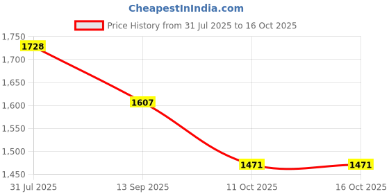 flipkart.com dugri Car Non Battery Operated Ride On dugri Price History Graph from 31 Jul 2025 to 15 Oct 2025