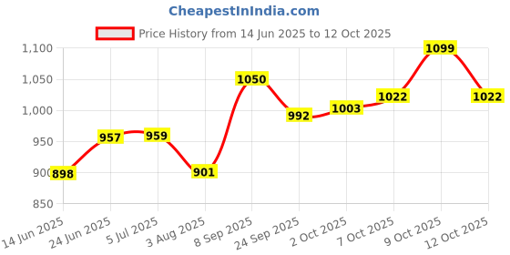 flipkart.com dugri Child Tricycle For Kids With Front And Back Basket Child Recommended Kiddo Tricycle For Age 1-5 Years Kids Cycle Tricycle dugri Price History Graph from 14 Jun 2025 to 9 Oct 2025