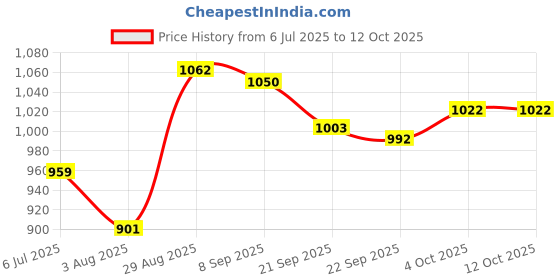 flipkart.com dugri Child Tricycle For Kids With Front And Back Basket Child Recommended Kiddo Tricycle For Age 1-5 Years Kids Cycle Tricycle dugri Price History Graph from 6 Jul 2025 to 12 Oct 2025