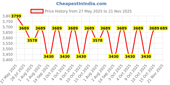 flipkart.com dugri Cradle for kids cradle for baby boy and girl Cradle With Swing & Mosquito Net dugri Price History Graph from 27 May 2025 to 21 Nov 2025
