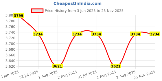flipkart.com dugri Cradle for kids cradle for baby boy and girl Cradle With Swing & Mosquito Net dugri Price History Graph from 3 Jun 2025 to 25 Nov 2025