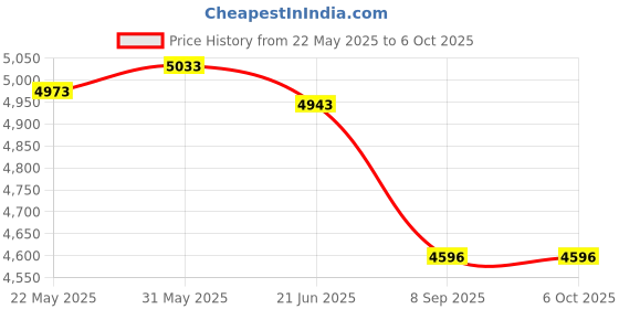 flipkart.com dugri Cradle for kids cradle for baby boy and girl Cradle With Swing & Mosquito Net dugri Price History Graph from 22 May 2025 to 5 Oct 2025