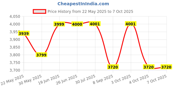 flipkart.com dugri Cradle for kids cradle for baby boy and girl Cradle With Swing & Mosquito Net dugri Price History Graph from 22 May 2025 to 7 Oct 2025