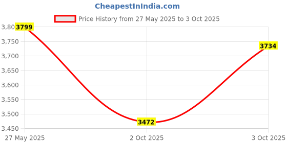flipkart.com dugri Cradle for kids cradle for baby boy and girl Cradle With Swing & Mosquito Net dugri Price History Graph from 27 May 2025 to 3 Oct 2025