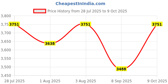flipkart.com dugri Cradle for kids cradle for baby boy and girl Cradle With Swing & Mosquito Net dugri Price History Graph from 28 Jul 2025 to 9 Oct 2025