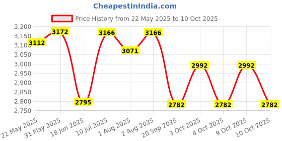 flipkart.com dugri Cradle for kids cradle for baby boy and girl Cradle With Swing & Mosquito Net Bassinet dugri Price History Graph from 22 May 2025 to 9 Oct 2025