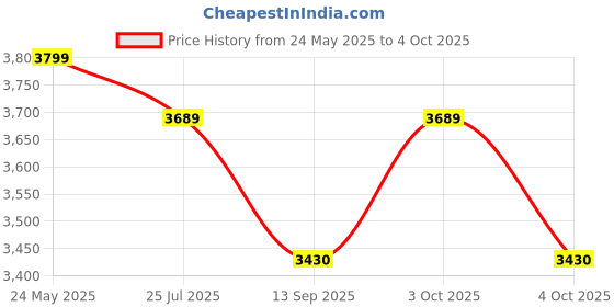 flipkart.com dugri Cradle for kids for baby boy and girl Cradle With Swing & Mosquito Net AB dugri Price History Graph from 24 May 2025 to 4 Oct 2025