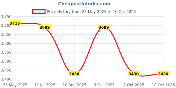 flipkart.com dugri Cradle for kids for baby boy and girl Cradle With Swing & Mosquito NetA11 dugri Price History Graph from 23 May 2025 to 9 Oct 2025