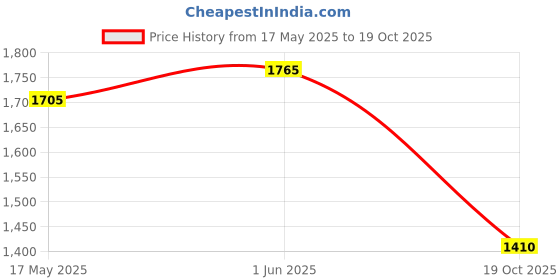 flipkart.com dugri Kids Tricycle with Parental Push Handle for Kids| Age Group 1.5 to 5 Years R-9 Kids Tricycle Sky Blue Tricycle dugri Price History Graph from 17 May 2025 to 19 Oct 2025