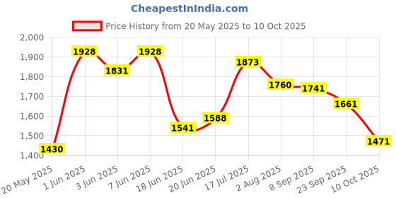 flipkart.com dugri Magic Swing Car with Music|360 Degree Rotating Handle |Ride On for Kids with Rideons & Wagons Non Battery Operated Ride On dugri Price History Graph from 20 May 2025 to 10 Oct 2025