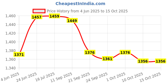 flipkart.com dugri Mini Bullet Tricycle for Kids,Smart Plug n Play Kids Ride on TRICYCLE BULLET RED Tricycle dugri Price History Graph from 4 Jun 2025 to 14 Oct 2025