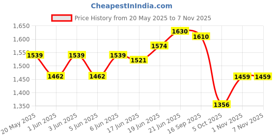 flipkart.com dugri NEW DESIGN KIDS TRICYCLE WITH BEST QUALITY RDX HEAVY BIKE FOR KIDS Tricycle dugri Price History Graph from 20 May 2025 to 7 Nov 2025