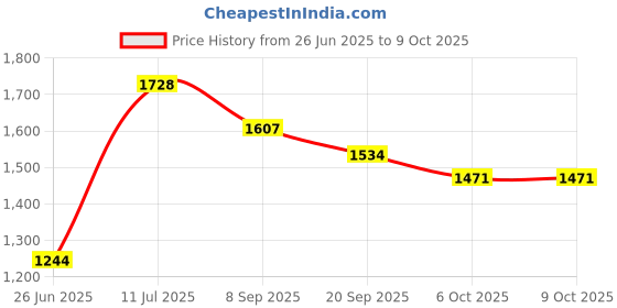 flipkart.com dugri Rideons & Wagons Non Battery Operated Ride On dugri Price History Graph from 26 Jun 2025 to 9 Oct 2025