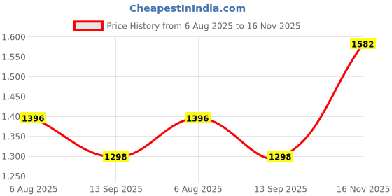 flipkart.com dugri Rideons & Wagons Non Battery Operated Ride On dugri Price History Graph from 6 Aug 2025 to 16 Nov 2025