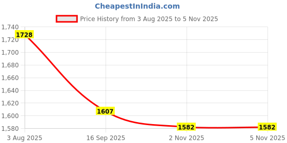 flipkart.com dugri Rideons & Wagons Non Battery Operated Ride On dugri Price History Graph from 3 Aug 2025 to 4 Nov 2025