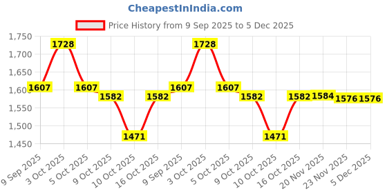 flipkart.com dugri Rideons & Wagons Non Battery Operated Ride On dugri Price History Graph from 9 Sep 2025 to 5 Dec 2025