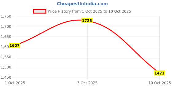 flipkart.com dugri Rideons & Wagons Non Battery Operated Ride On dugri Price History Graph from 1 Oct 2025 to 10 Oct 2025