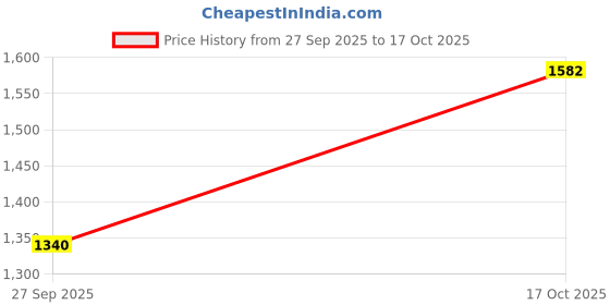 flipkart.com dugri Rideons & Wagons Non Battery Operated Ride On dugri Price History Graph from 27 Sep 2025 to 17 Oct 2025