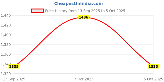 flipkart.com dugri Rideons & Wagons Non Battery Operated Ride On dugri Price History Graph from 13 Sep 2025 to 5 Oct 2025