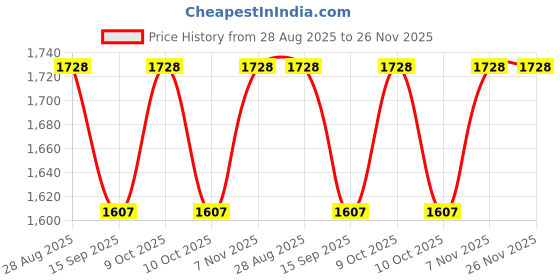 flipkart.com dugri Rideons & Wagons Non Battery Operated Ride On dugri Price History Graph from 28 Aug 2025 to 26 Nov 2025
