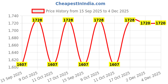 flipkart.com dugri Rideons & Wagons Non Battery Operated Ride On dugri Price History Graph from 15 Sep 2025 to 4 Dec 2025