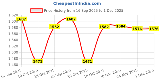 flipkart.com dugri Rideons & Wagons Non Battery Operated Ride On dugri Price History Graph from 16 Sep 2025 to 1 Dec 2025