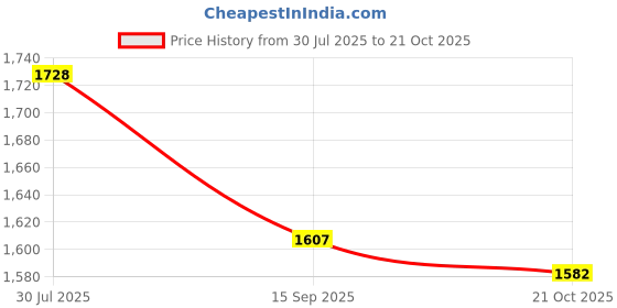 flipkart.com dugri Rideons & Wagons Non Battery Operated Ride On dugri Price History Graph from 30 Jul 2025 to 21 Oct 2025