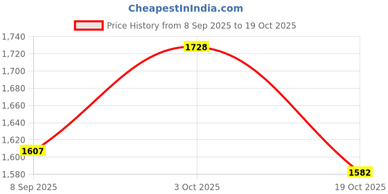 flipkart.com dugri Rideons & Wagons Non Battery Operated Ride On dugri Price History Graph from 8 Sep 2025 to 19 Oct 2025