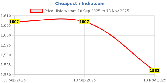 flipkart.com dugri Rideons & Wagons Non Battery Operated Ride On dugri Price History Graph from 10 Sep 2025 to 18 Nov 2025