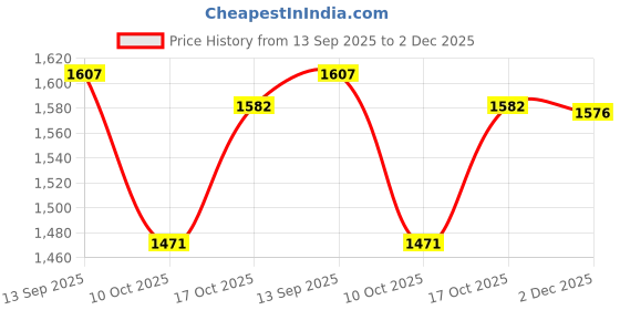 flipkart.com dugri Rideons & Wagons Non Battery Operated Ride On dugri Price History Graph from 13 Sep 2025 to 2 Dec 2025
