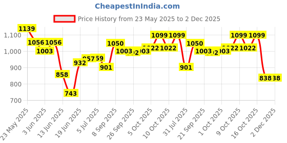flipkart.com dugri Smartest and Safest Tricycle with Eva Wheels,Storage Basket,Seat Belt. KIDDO Red Tricycle For Age 1-5 Years Kids Cycle Tricycle dugri Price History Graph from 23 May 2025 to 1 Dec 2025