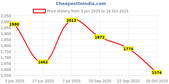 flipkart.com dugri Sturdy Tricycle with Parental Push Handle Stylish storage basket,Anti Slip peddles & Protective Arm Rest for 1-5 Year Kids Tricycle dugri Price History Graph from 3 Jun 2025 to 16 Oct 2025
