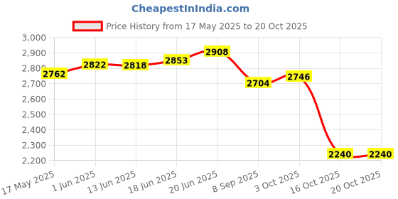flipkart.com dugri Stylish tricycle with anti slip peddles, 3in1 Cycle with UV Protection Canopy,Parental Handle & Protective Arm Rest Tricycle dugri Price History Graph from 17 May 2025 to 19 Oct 2025