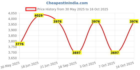 flipkart.com dugri Sunshine Stroller/Pram, Easy Fold, for Newborn Baby For Pram Pram dugri Price History Graph from 30 May 2025 to 16 Oct 2025